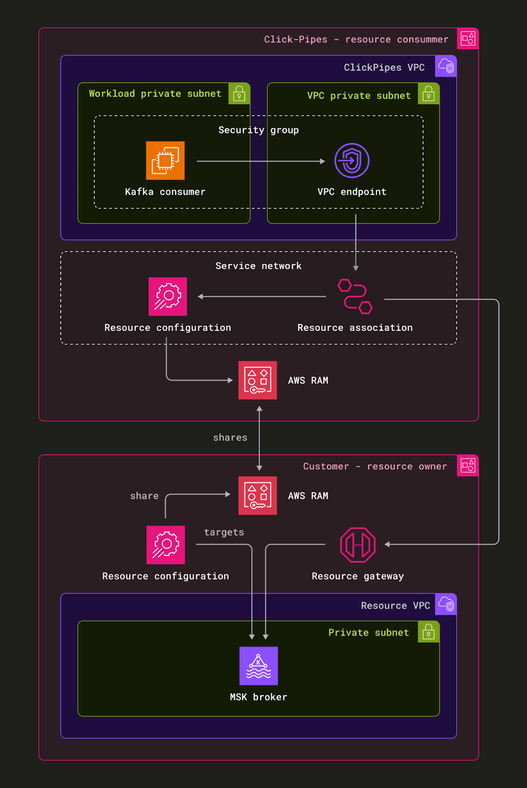 ClickPipes가 AWS MSK에 연결할 때 Cross-VPC 리소스 액세스 아키텍처를 보여 주는 다이어그램